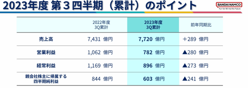 万代23年净赚32亿，高达+龙珠+海贼王三大IP营收199亿 | 雷报