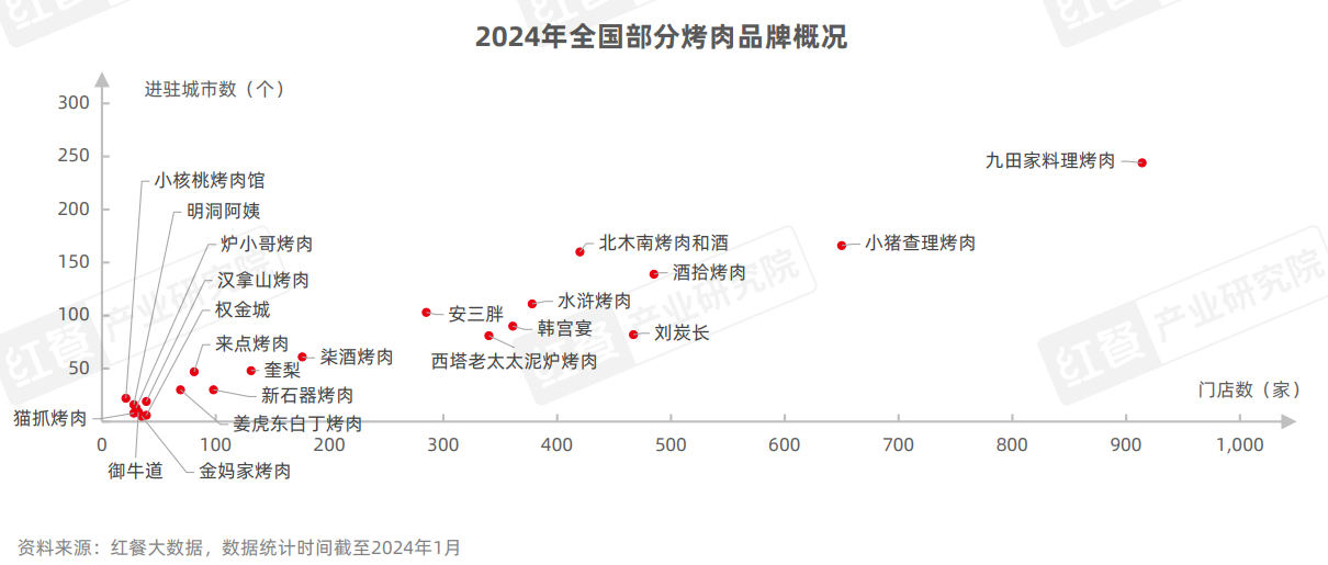 《烤肉品类发展报告2024》发布：门店超16万家，下沉市场存机遇