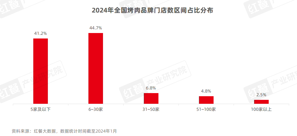 《烤肉品类发展报告2024》发布：门店超16万家，下沉市场存机遇