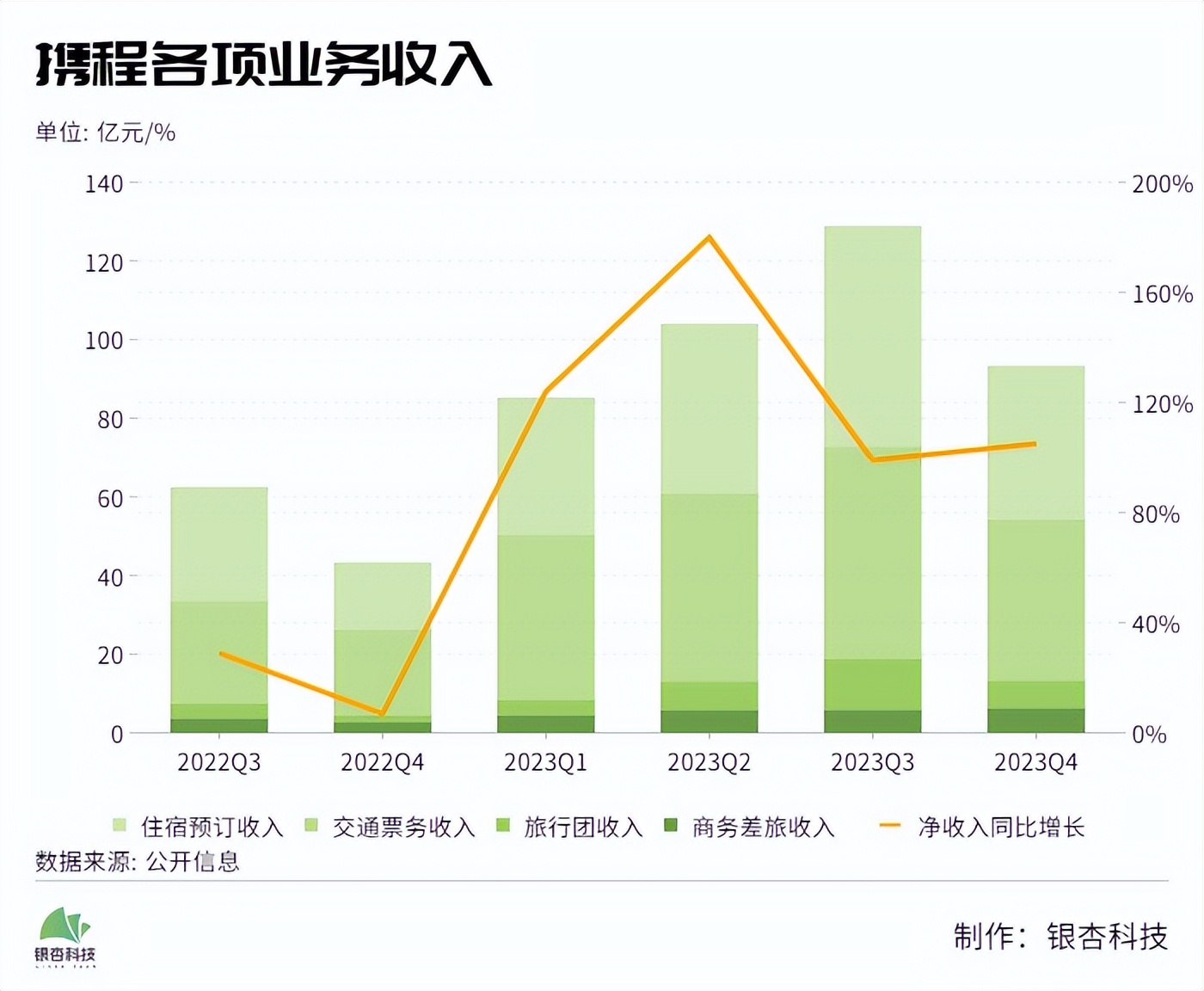 携程探路，半喜半忧