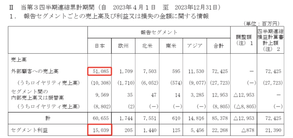 三丽鸥23年销售额近45亿元，中国占5.6亿元｜雷报