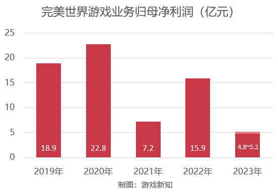 净利润创5年来新低，完美世界今年能打翻身仗了吗？