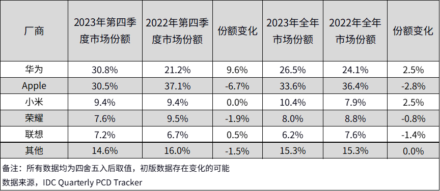 苹果最牢固统治，14年后被华为终结了