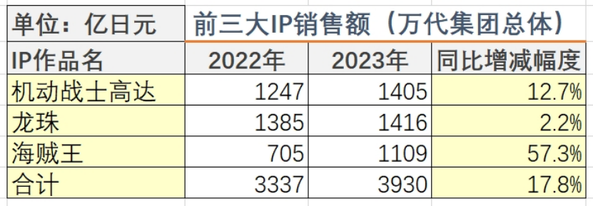 万代23年净赚32亿，高达+龙珠+海贼王三大IP营收199亿 | 雷报