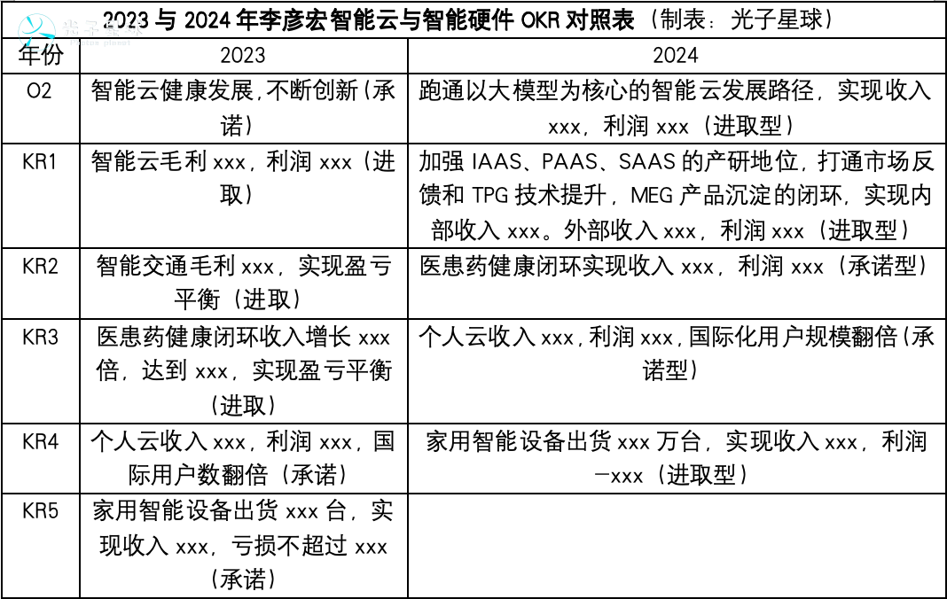 独家丨百度2024年OKR：李彦宏要赶两个晚集