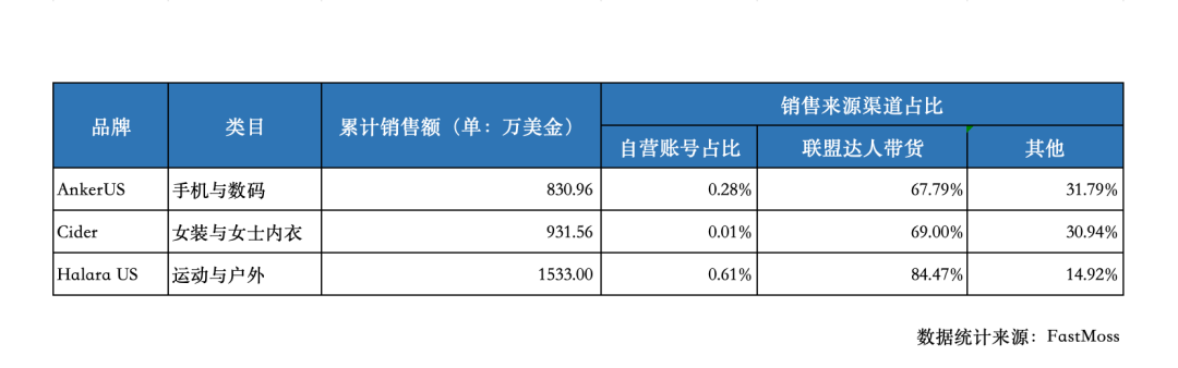 根谈｜揭秘出海品牌TK小店月销百万美金的法宝-70%以上销售都来自于这个渠道