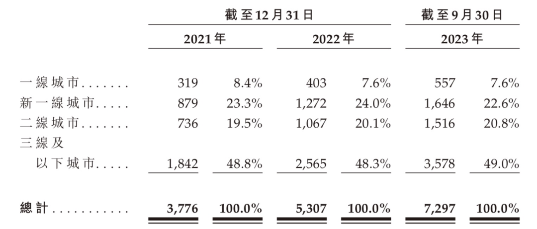 资本市场并不“热辣滚烫”，沪上阿姨、蜜雪冰城、古茗为何还抢跑上市？