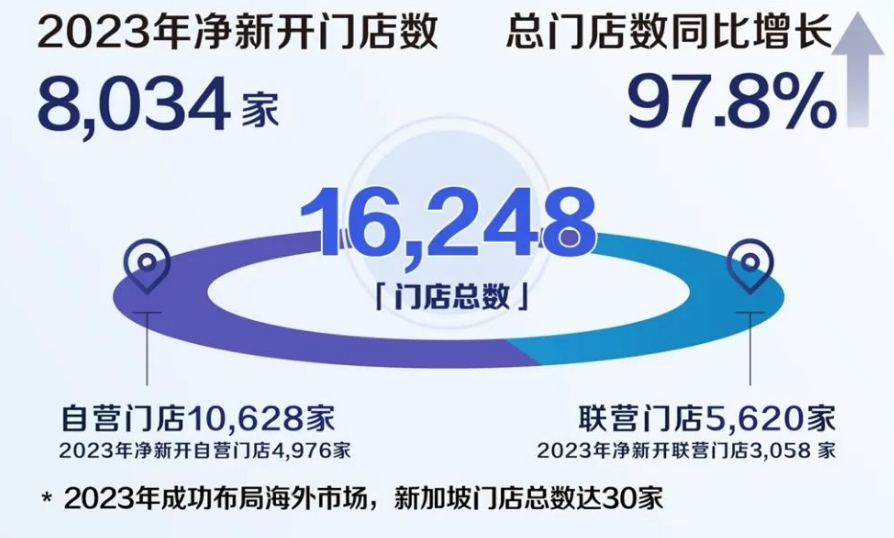 年营收首超星巴克中国，瑞幸要将9.9策略进行到底