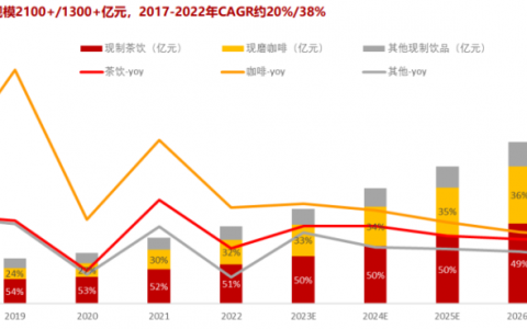 首超星巴克，瑞幸咖啡开始“守擂”？