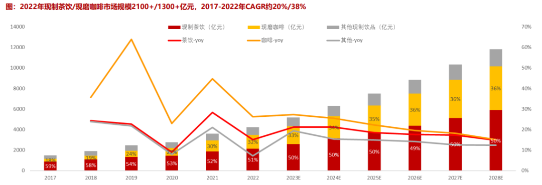 首超星巴克，瑞幸咖啡开始“守擂”？