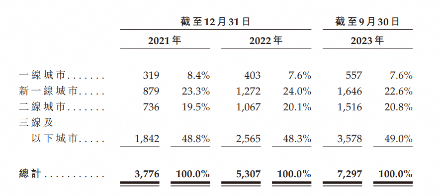 “山东女婿”闯上海，开7000家奶茶店，年入21亿