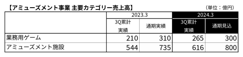 万代23年净赚32亿，高达+龙珠+海贼王三大IP营收199亿 | 雷报