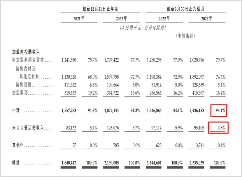 上千条投诉！多次曝出食品安全问题，净利润率垫底的沪上阿姨能敲开港交所大门吗？