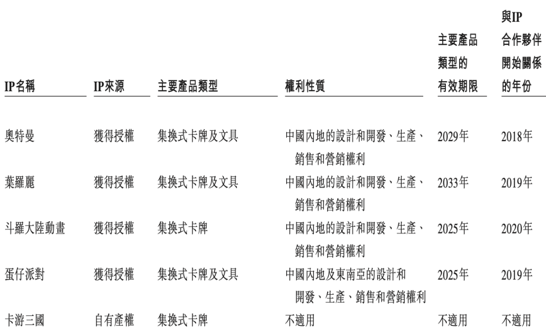 一年花2亿买版权，靠奥特曼上市的卡游，也存在隐忧｜雷报