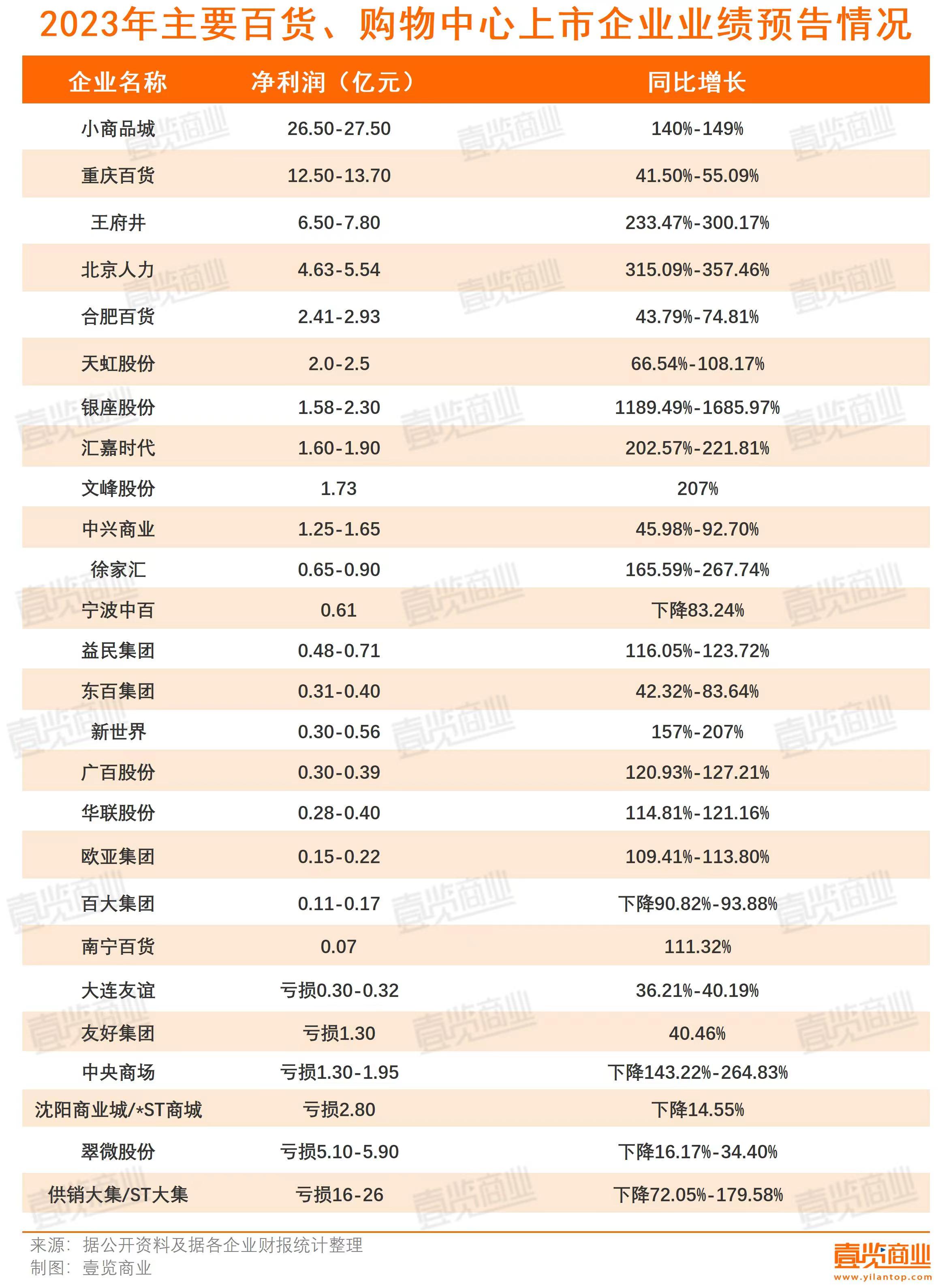 零售上市公司盈利只剩升级和闭店两招了吗？