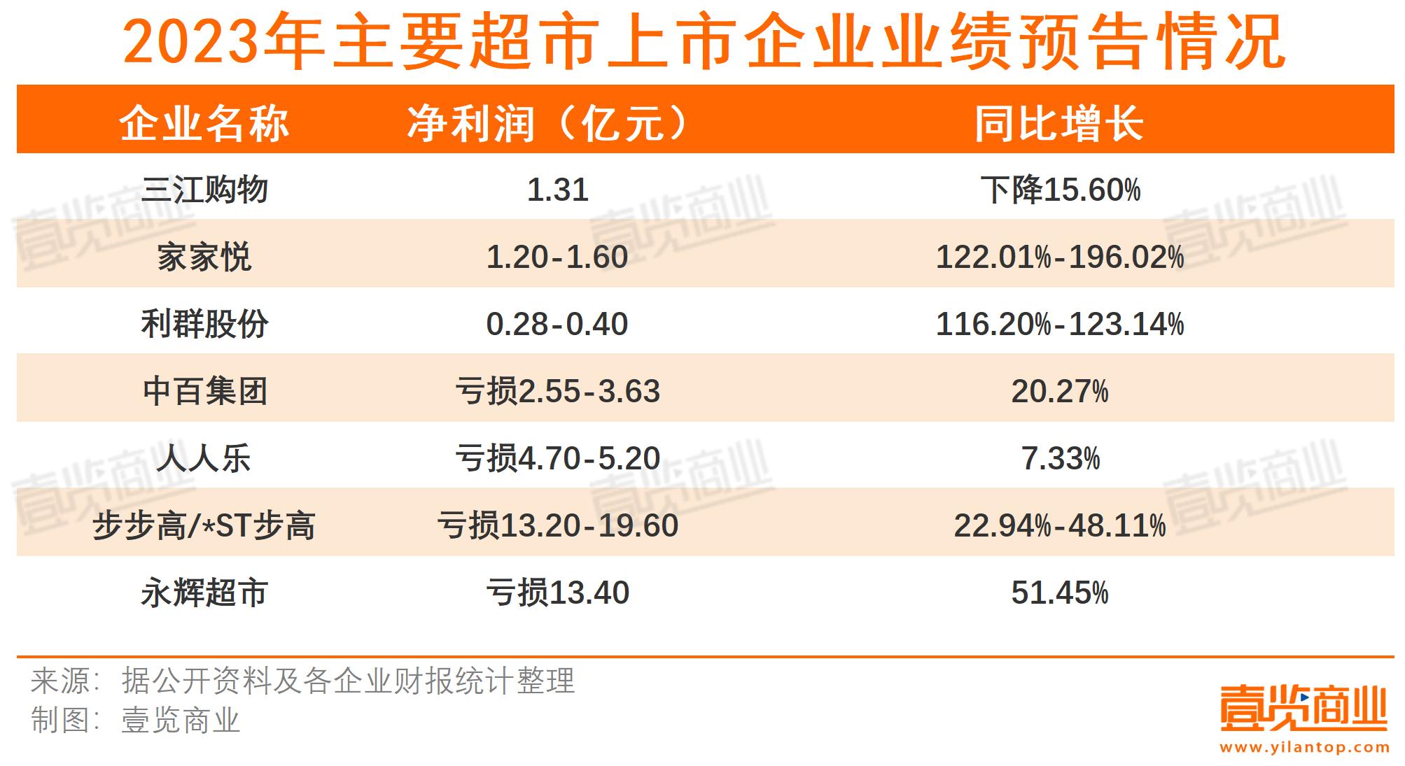 开年就关4家店，大润发继续调整