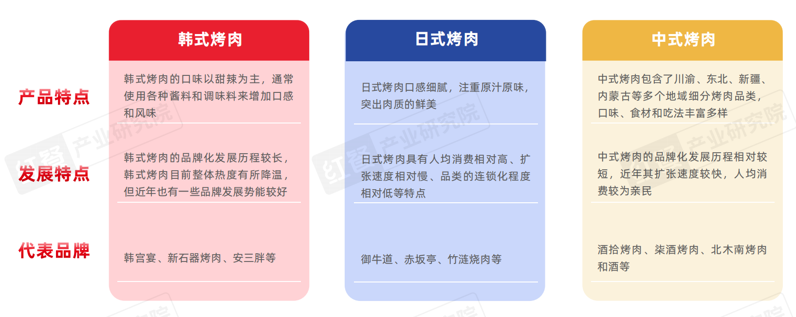 《烤肉品类发展报告2024》发布：门店超16万家，下沉市场存机遇