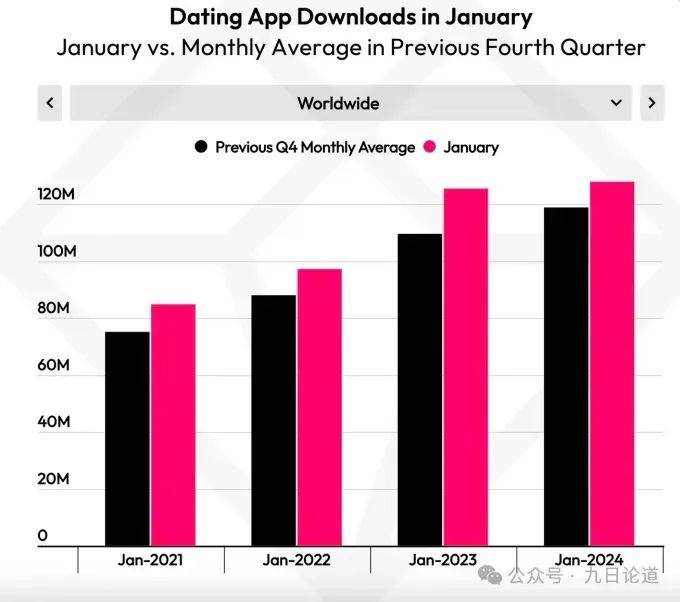 Tinder推出“千元”套餐仍顶不住约会软件的退潮