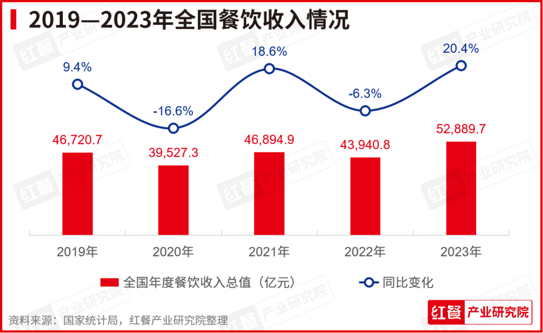 《中国餐饮发展报告2024》新书拟于7月出版！