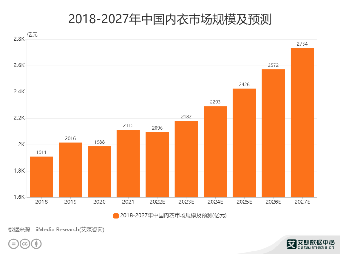 风云变幻的内衣赛道，猫人等老品牌如何“焕新颜”？