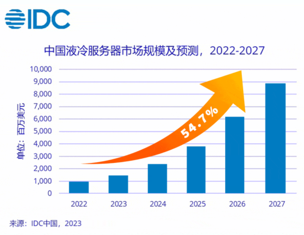 AI热潮席卷液冷领域，央企纷纷入局，行业发展加速指日可待