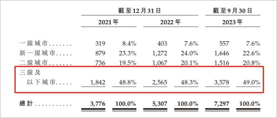 上千条投诉！多次曝出食品安全问题，净利润率垫底的沪上阿姨能敲开港交所大门吗？