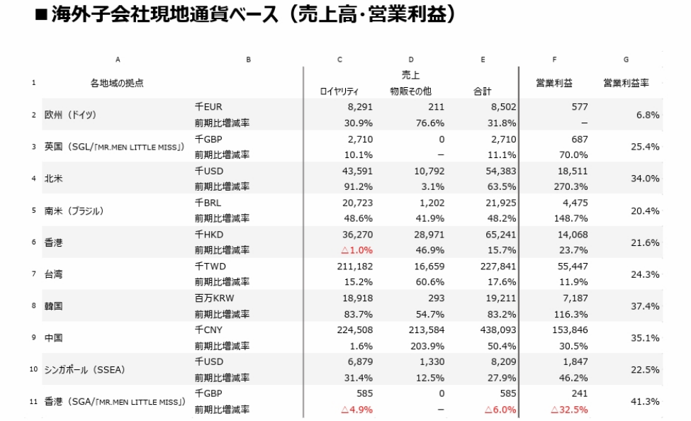 三丽鸥23年销售额近45亿元，中国占5.6亿元｜雷报