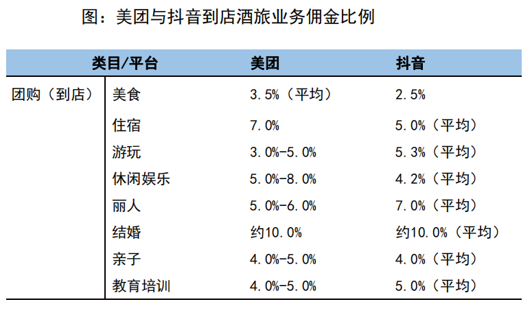 美团抖音“缠斗”，商家只能“二选一”？