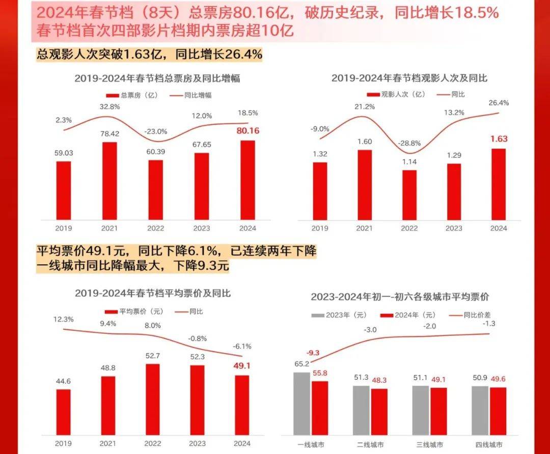 “史上最强”电影春节档，明年的对手是AI？