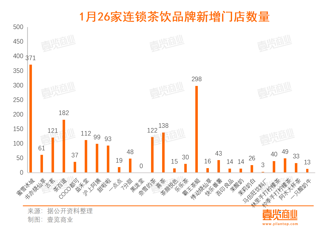 1月新开超1997家，新茶饮开始卷“科技”