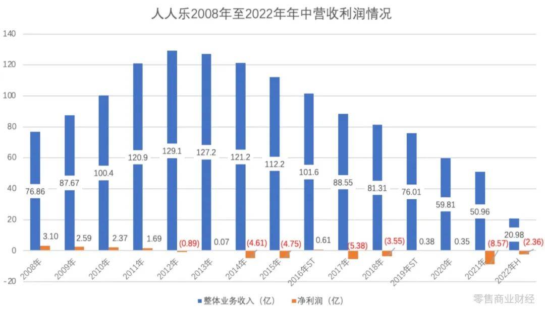 人人乐资不抵债，面临退市风险？