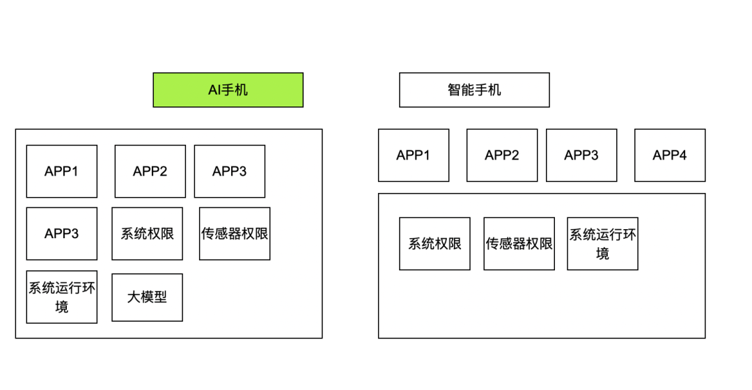 怎么看AI手机？