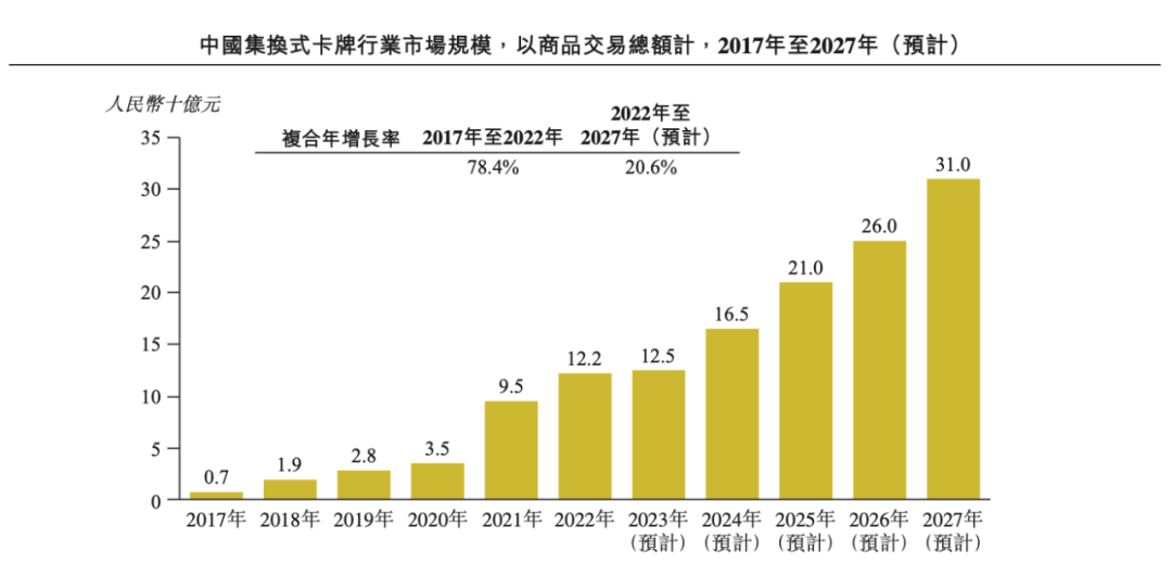 一年花2亿买版权，靠奥特曼上市的卡游，也存在隐忧｜雷报