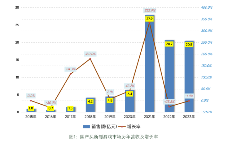 2023国产单机游戏：曲折中奋力前行