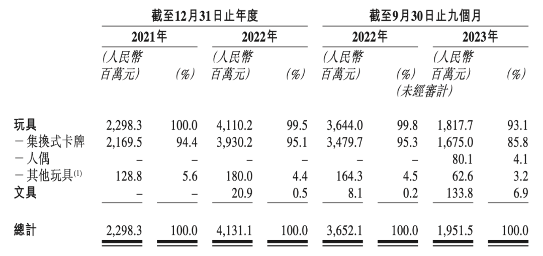 一年花2亿买版权，靠奥特曼上市的卡游，也存在隐忧｜雷报