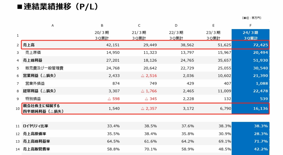 三丽鸥23年销售额近45亿元，中国占5.6亿元｜雷报