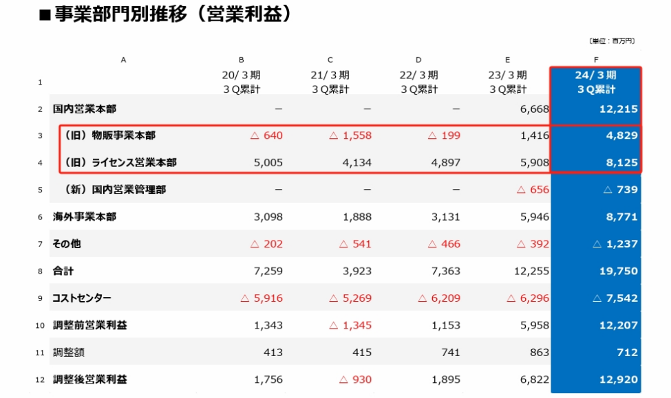 三丽鸥23年销售额近45亿元，中国占5.6亿元｜雷报