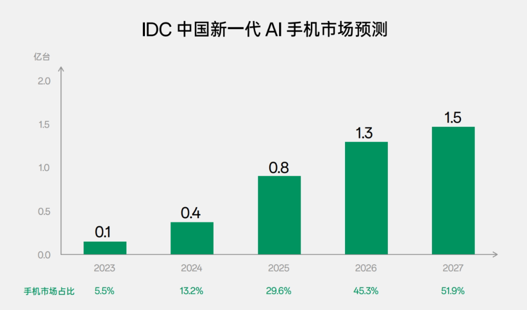 ​抢AI先机，OPPO 为行业“组局提灯”