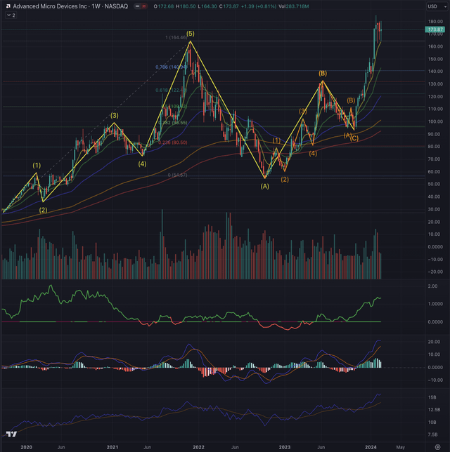 AMD：应对极高的挑战