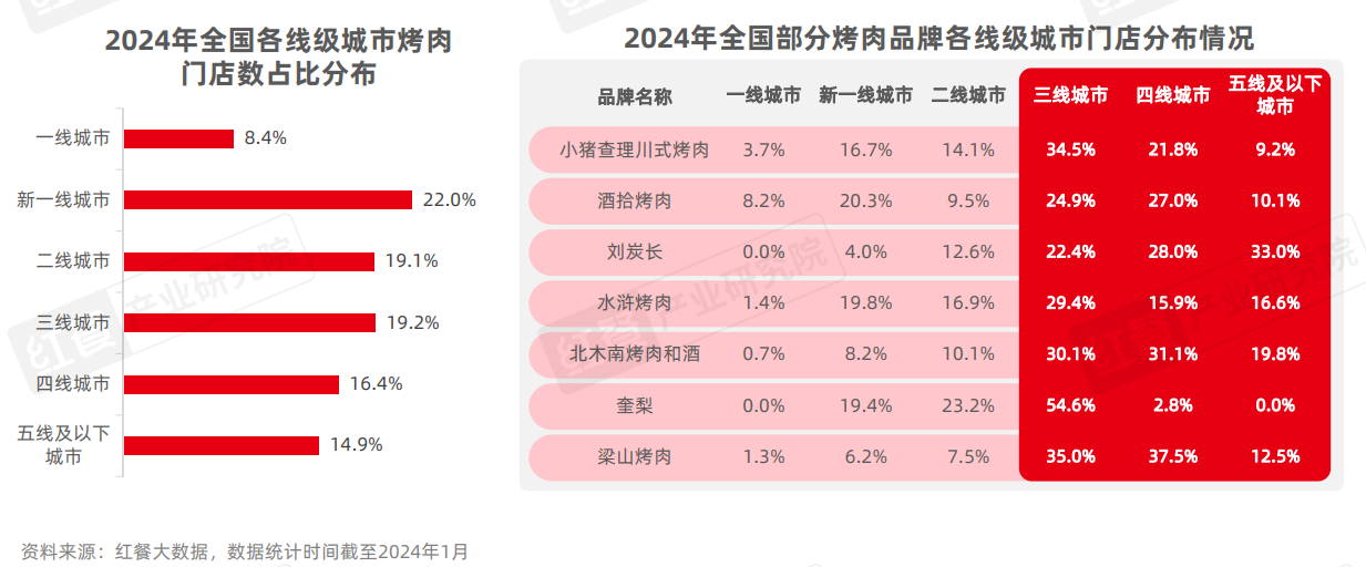 《烤肉品类发展报告2024》发布：门店超16万家，下沉市场存机遇