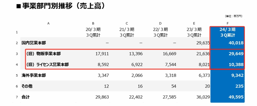 三丽鸥23年销售额近45亿元，中国占5.6亿元｜雷报