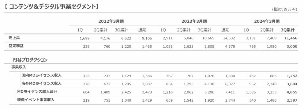 奥特曼母公司一年赚6亿，准备将卡牌游戏打造成世界级赛事| 雷报