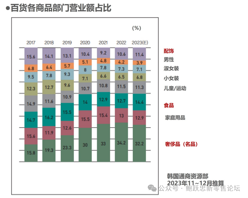 2024年韩国零售各业态展望