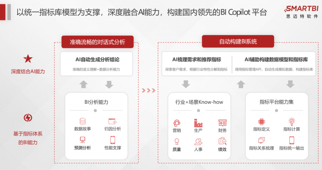 Smartbi对话式分析大模型版本发布，AI+BI颠覆产品力