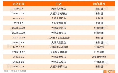 开年就关4家店，大润发继续调整
