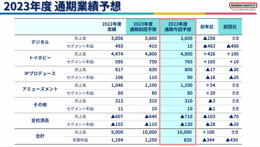 万代23年净赚32亿，高达+龙珠+海贼王三大IP营收199亿 | 雷报