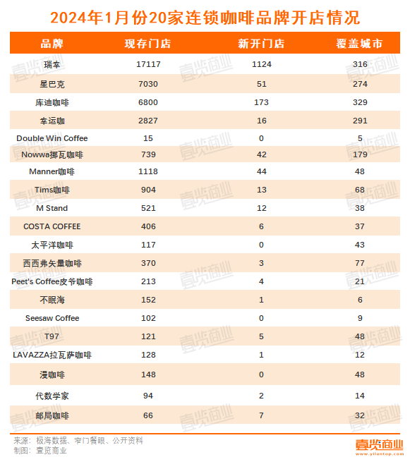 每天新开48家门店，咖啡赛道热辣滚烫