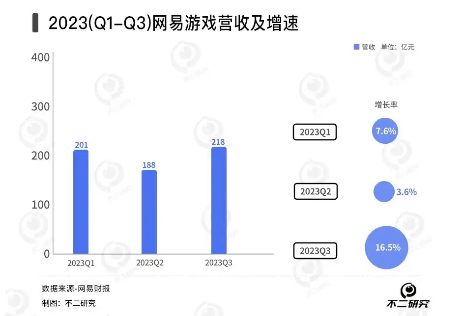 《蛋仔派对》春节出圈，网易游戏还是 “千年老二”