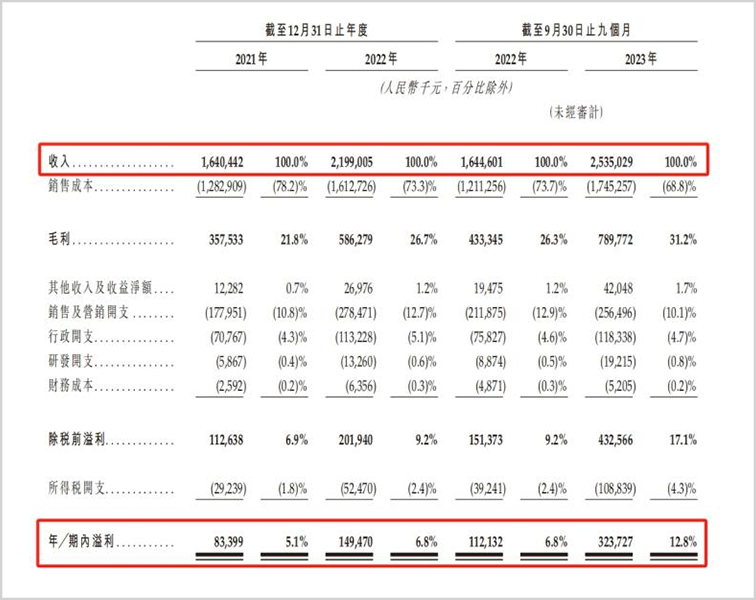 上千条投诉！多次曝出食品安全问题，净利润率垫底的沪上阿姨能敲开港交所大门吗？