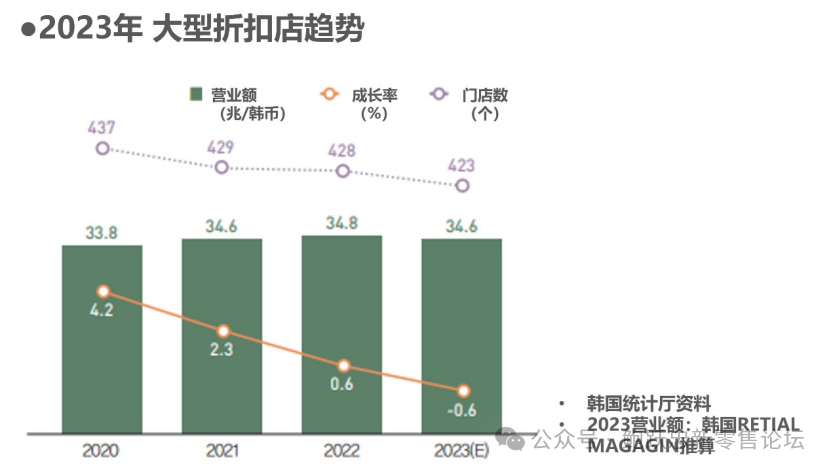 2024年韩国零售各业态展望